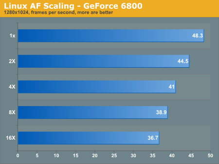 Linux AF Scaling - GeForce 6800